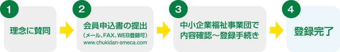 理念に賛同→会員申込書の提出→中小企業福祉事業団で内容確認から登録手続き→登録完了